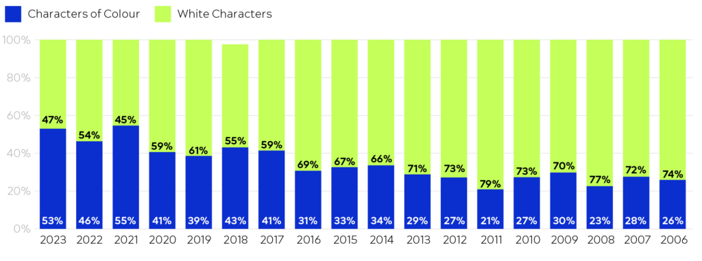 Figure 3 Aggregated Racial Representation in Cannes Lions Film and Film Craft Shortlisted and Winning Work from 2006 to 2023