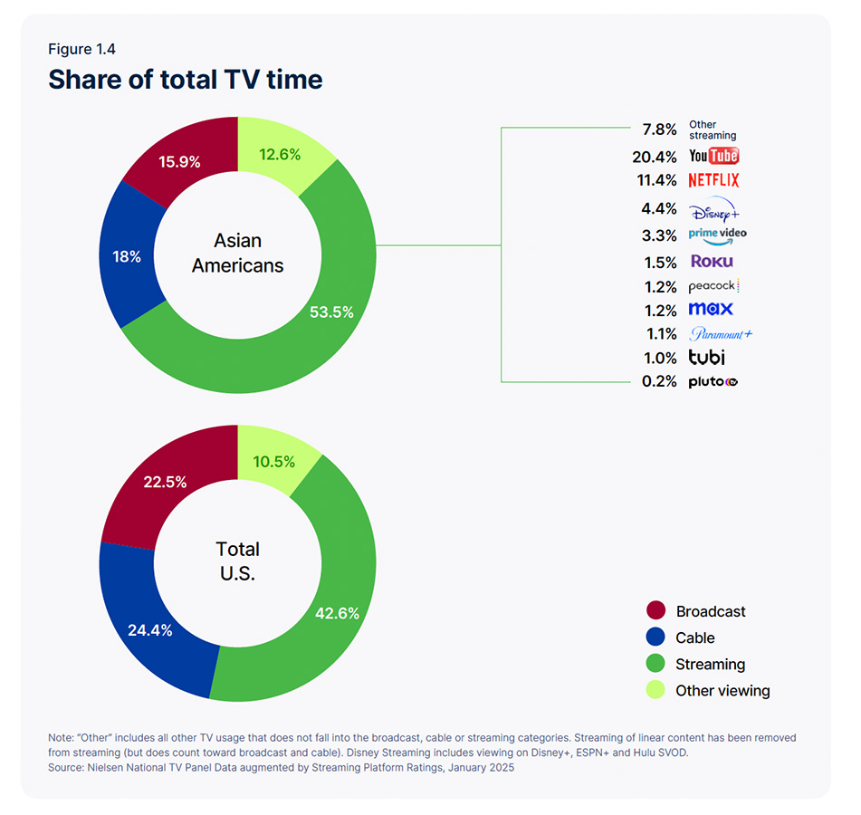 Nielsen Data graphic showing total share of Asian American television viewers in 2025
